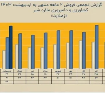 ملاردشیر با رشد 34 درصدی 8964655415