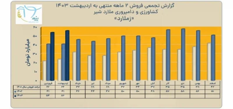 ملاردشیر با رشد 34 درصدی 8964655415