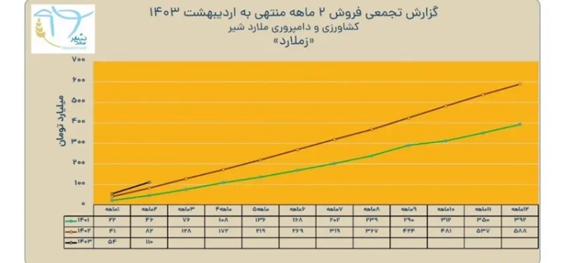 ملاردشیر با رشد 34 درصدی 5646531