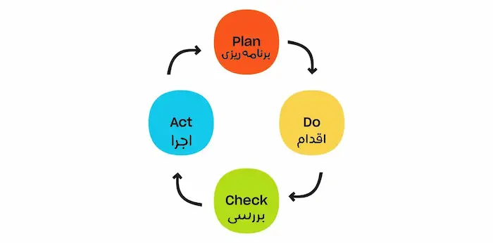 فرمول چرخه دمینگ 654623
