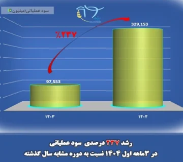 رشد 237 درصدی سود عملیاتی 541654156312