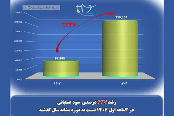 رشد 237 درصدی سود عملیاتی 541654156312