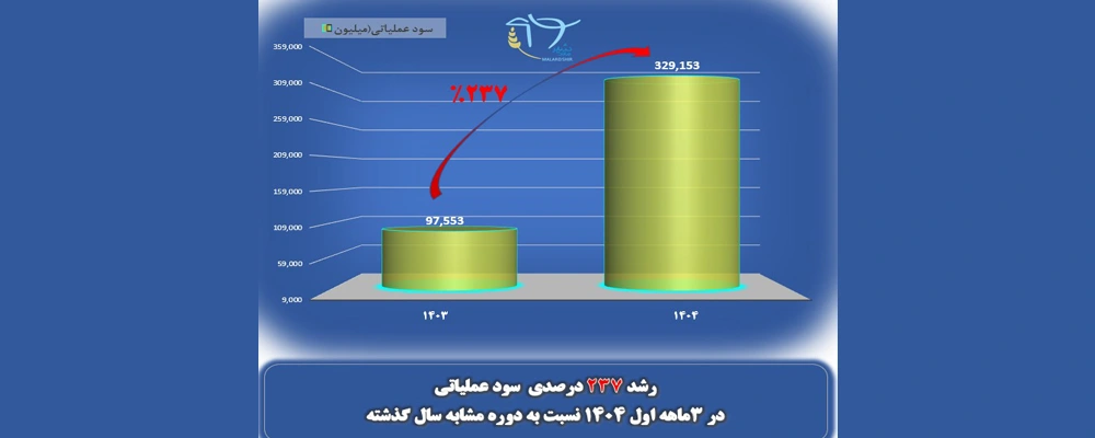 رشد 237 درصدی سود عملیاتی 541654156312
