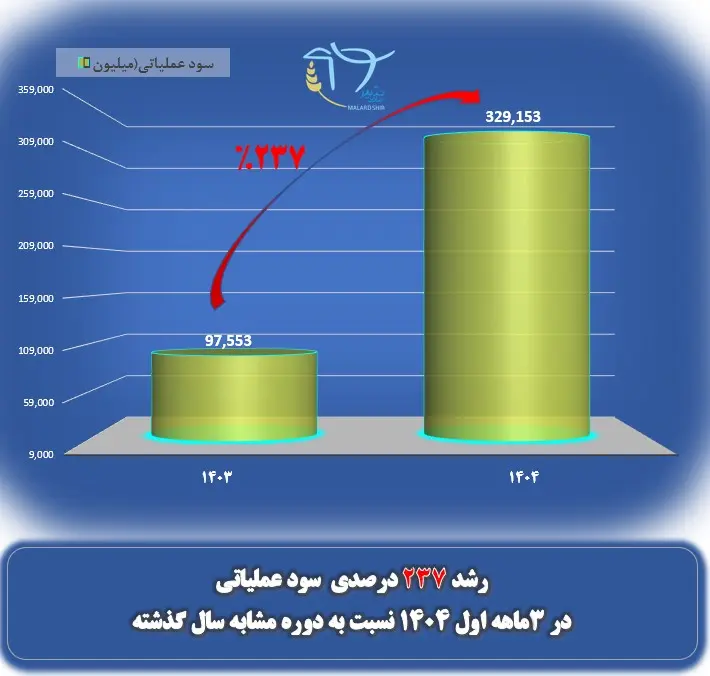 رشد 237 درصدی سود عملیاتی 64654614