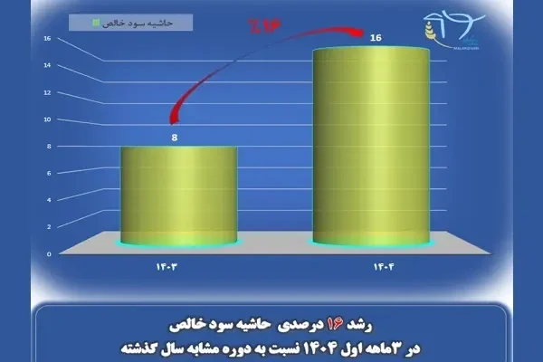 رشد 16 درصدی حاشیه سود 848654561