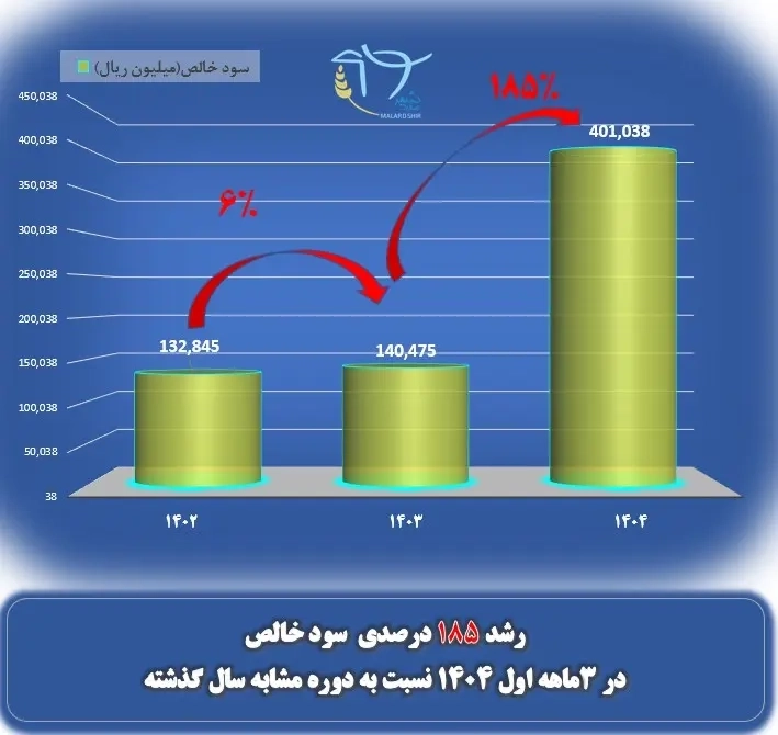 رشد 185 درصدی سود خالص شرکت ملاردشیر 5646545410
