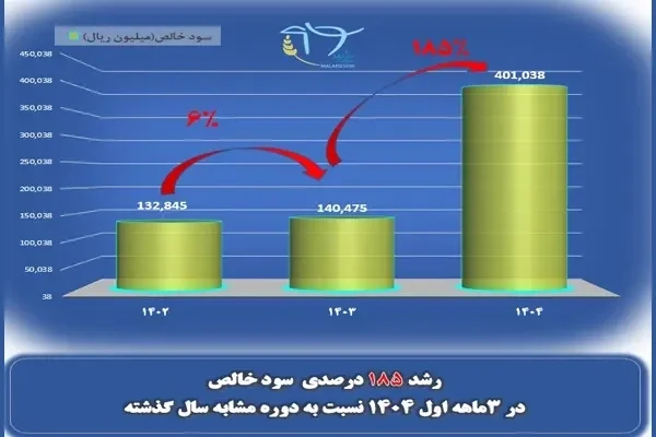 رشد 185 درصدی سود خالص شرکت ملاردشیر 54654541