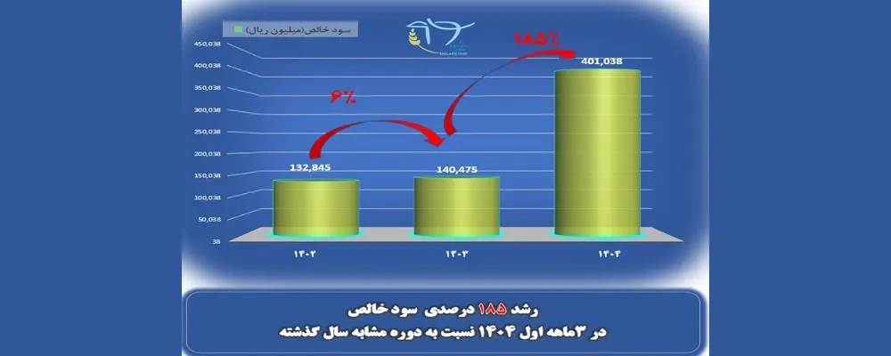 رشد 185 درصدی سود خالص شرکت ملاردشیر 54654541