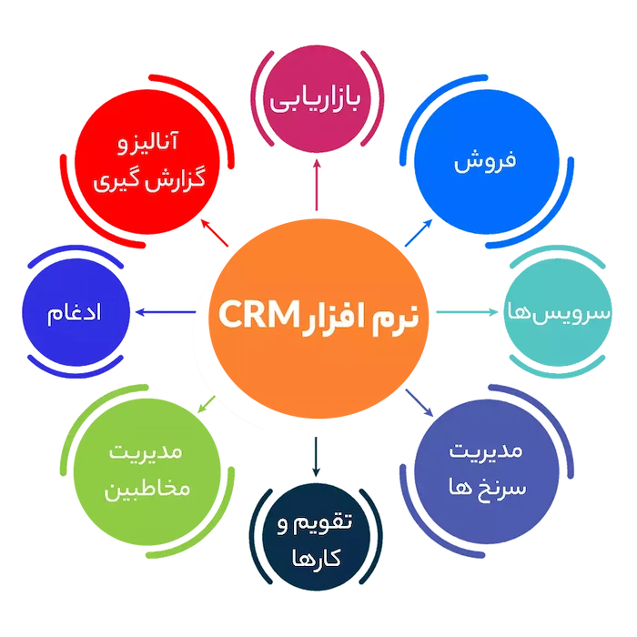 نرم افزار CRM 64186